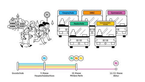 Explain­er videos about the edu­ca­tion sys­tem in Baden-Württemberg